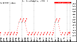 Milwaukee Weather Rain Rate<br>Daily High