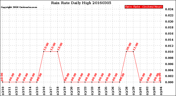 Milwaukee Weather Rain Rate<br>Daily High