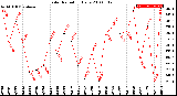 Milwaukee Weather Solar Radiation<br>Daily