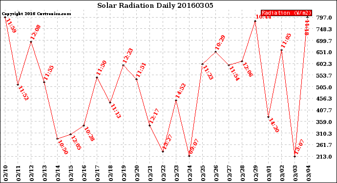 Milwaukee Weather Solar Radiation<br>Daily