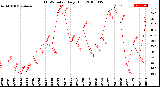 Milwaukee Weather THSW Index<br>Daily High