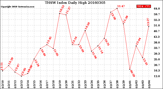 Milwaukee Weather THSW Index<br>Daily High