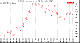 Milwaukee Weather THSW Index<br>per Hour<br>(24 Hours)