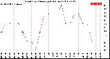 Milwaukee Weather Wind Speed<br>Average<br>(24 Hours)