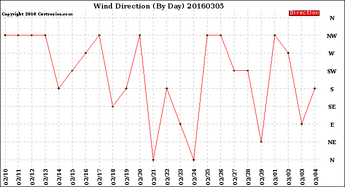 Milwaukee Weather Wind Direction<br>(By Day)