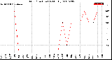 Milwaukee Weather Wind Direction<br>(By Month)