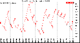 Milwaukee Weather Wind Speed<br>Daily High