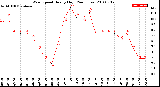 Milwaukee Weather Wind Speed<br>Hourly High<br>(24 Hours)