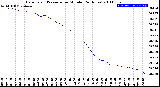 Milwaukee Weather Barometric Pressure<br>per Minute<br>(24 Hours)