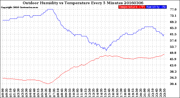 Milwaukee Weather Outdoor Humidity<br>vs Temperature<br>Every 5 Minutes