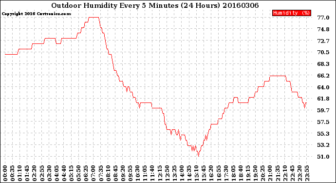 Milwaukee Weather Outdoor Humidity<br>Every 5 Minutes<br>(24 Hours)