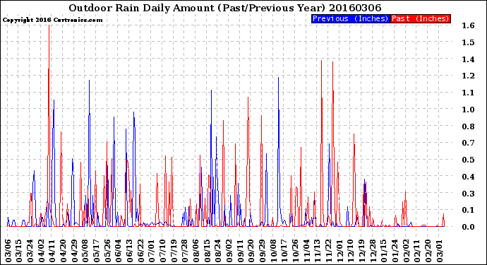 Milwaukee Weather Outdoor Rain<br>Daily Amount<br>(Past/Previous Year)