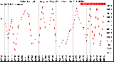 Milwaukee Weather Solar Radiation<br>Avg per Day W/m2/minute