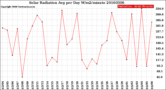 Milwaukee Weather Solar Radiation<br>Avg per Day W/m2/minute