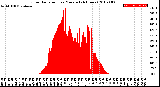 Milwaukee Weather Solar Radiation<br>per Minute<br>(24 Hours)