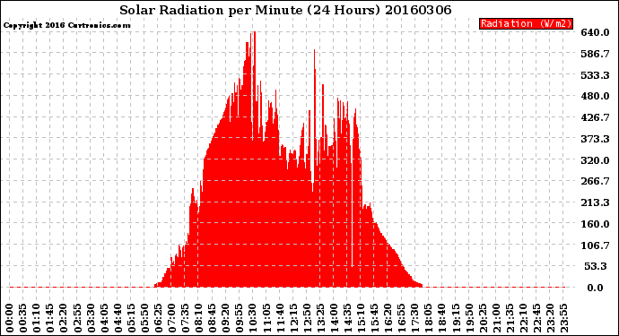 Milwaukee Weather Solar Radiation<br>per Minute<br>(24 Hours)