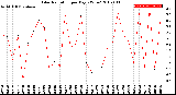 Milwaukee Weather Solar Radiation<br>per Day KW/m2