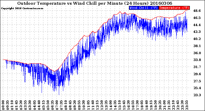 Milwaukee Weather Outdoor Temperature<br>vs Wind Chill<br>per Minute<br>(24 Hours)