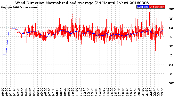 Milwaukee Weather Wind Direction<br>Normalized and Average<br>(24 Hours) (New)
