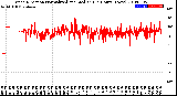 Milwaukee Weather Wind Direction<br>Normalized and Median<br>(24 Hours) (New)