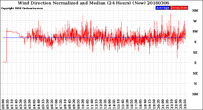 Milwaukee Weather Wind Direction<br>Normalized and Median<br>(24 Hours) (New)