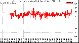 Milwaukee Weather Wind Direction<br>Normalized<br>(24 Hours) (New)