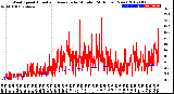 Milwaukee Weather Wind Speed<br>Actual and Average<br>by Minute<br>(24 Hours) (New)