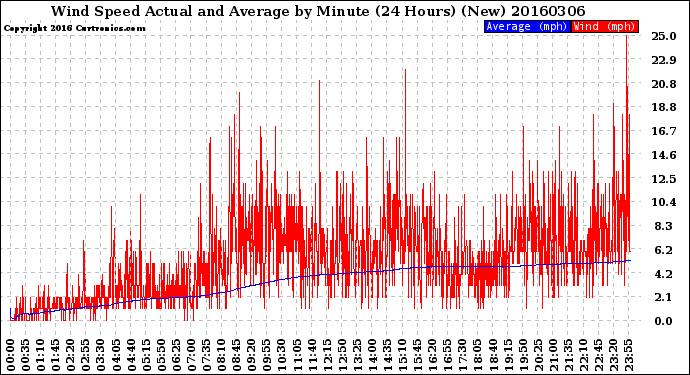 Milwaukee Weather Wind Speed<br>Actual and Average<br>by Minute<br>(24 Hours) (New)