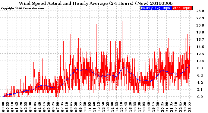 Milwaukee Weather Wind Speed<br>Actual and Hourly<br>Average<br>(24 Hours) (New)