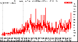 Milwaukee Weather Wind Speed<br>by Minute<br>(24 Hours) (New)