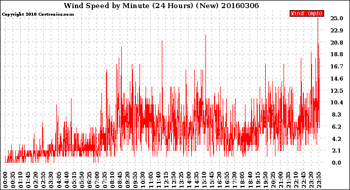 Milwaukee Weather Wind Speed<br>by Minute<br>(24 Hours) (New)