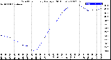 Milwaukee Weather Wind Chill<br>Hourly Average<br>(24 Hours)