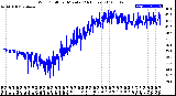 Milwaukee Weather Wind Chill<br>per Minute<br>(24 Hours)