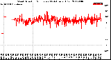 Milwaukee Weather Wind Direction<br>Normalized<br>(24 Hours) (Old)