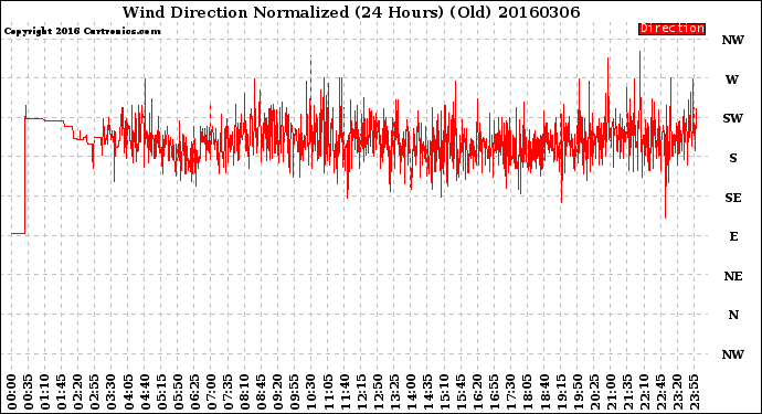 Milwaukee Weather Wind Direction<br>Normalized<br>(24 Hours) (Old)