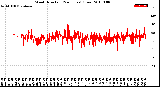 Milwaukee Weather Wind Direction<br>(24 Hours) (Raw)