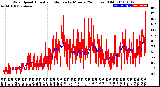 Milwaukee Weather Wind Speed<br>Actual and Median<br>by Minute<br>(24 Hours) (Old)