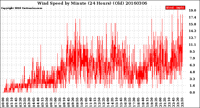 Milwaukee Weather Wind Speed<br>by Minute<br>(24 Hours) (Old)