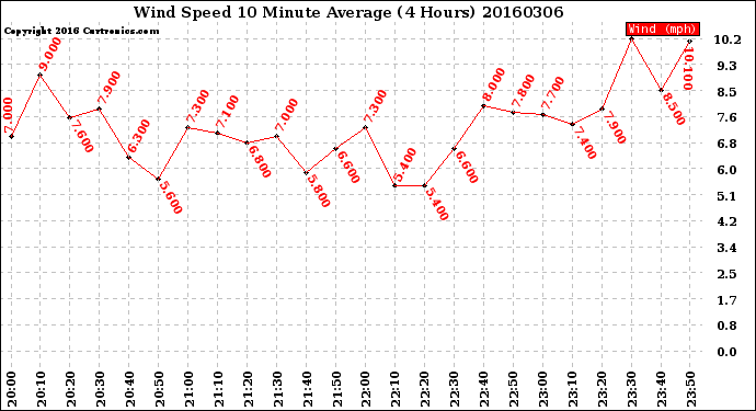 Milwaukee Weather Wind Speed<br>10 Minute Average<br>(4 Hours)