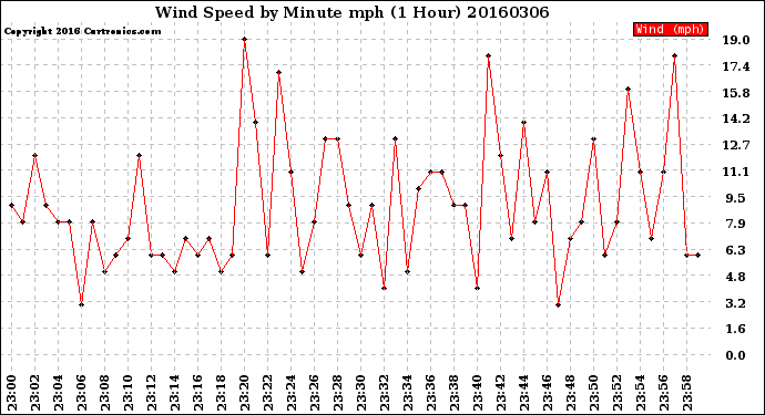 Milwaukee Weather Wind Speed<br>by Minute mph<br>(1 Hour)