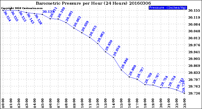 Milwaukee Weather Barometric Pressure<br>per Hour<br>(24 Hours)