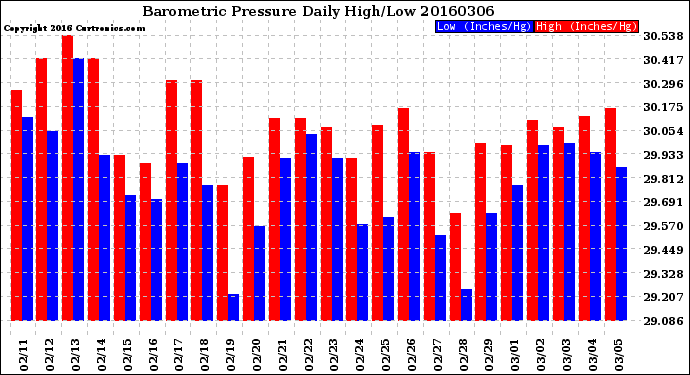 Milwaukee Weather Barometric Pressure<br>Daily High/Low