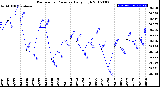 Milwaukee Weather Barometric Pressure<br>Daily High