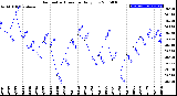 Milwaukee Weather Barometric Pressure<br>Daily Low