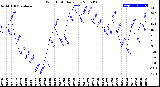 Milwaukee Weather Wind Chill<br>Daily Low