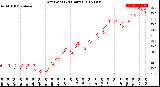 Milwaukee Weather Dew Point<br>(24 Hours)