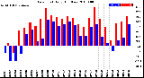 Milwaukee Weather Dew Point<br>Daily High/Low