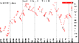 Milwaukee Weather Dew Point<br>Daily High