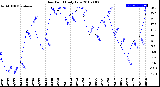 Milwaukee Weather Dew Point<br>Daily Low