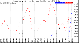 Milwaukee Weather Evapotranspiration<br>vs Rain per Day<br>(Inches)